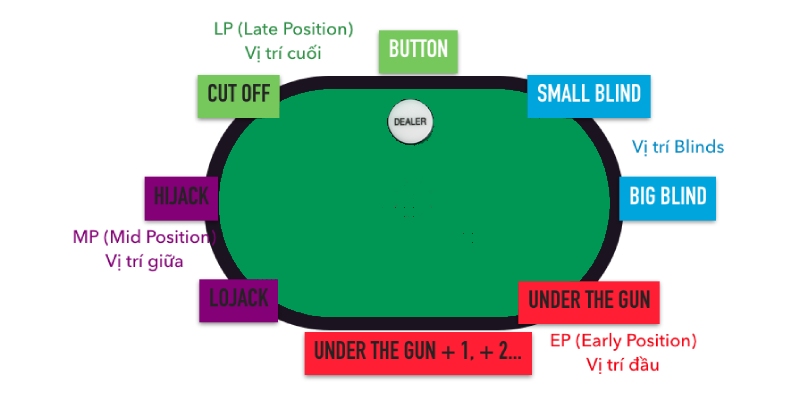 Vị trí đầu trên bàn Poker sẽ gây bất lợi cho người chơi