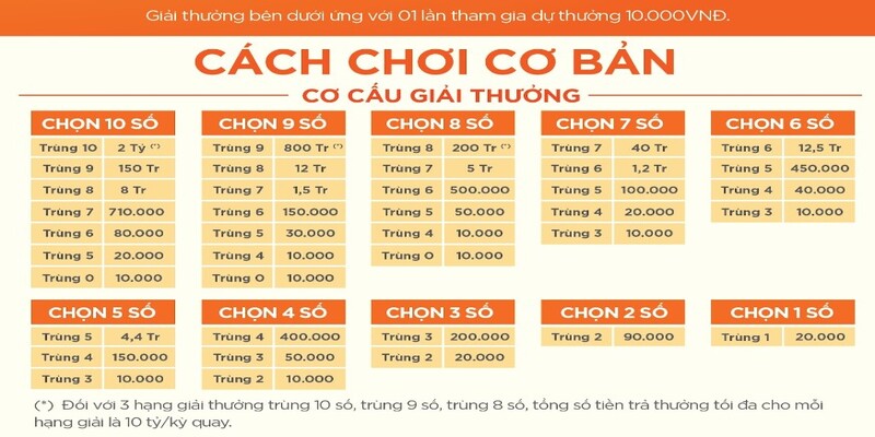 Cơ cấu xổ số Keno tính theo bậc
